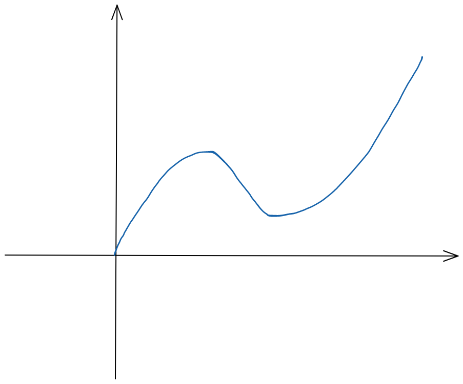 Hand-drawn polynomial function