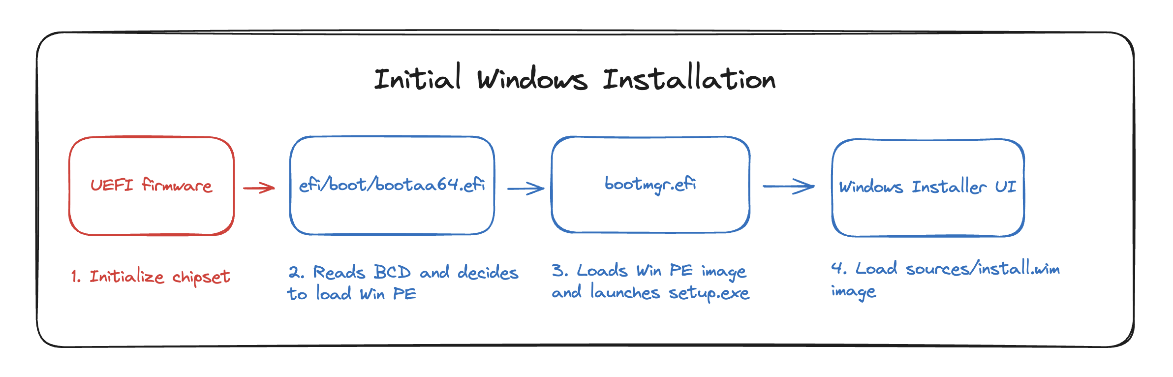 Windows Boot Sequence